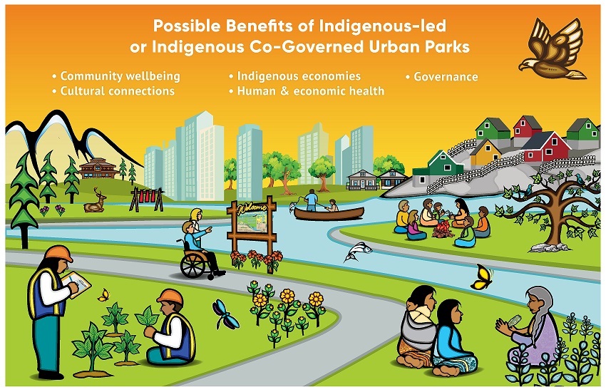 Canadian cities have been built on diverse Indigenous territories. How can Indigenous governments assert their rights &amp; responsibilities in urban spaces? Our report outlines possibilities, challenges, and pathways: ow.ly/hGZ350Tk6ck
#urbanparks #IndigenousLedConservation