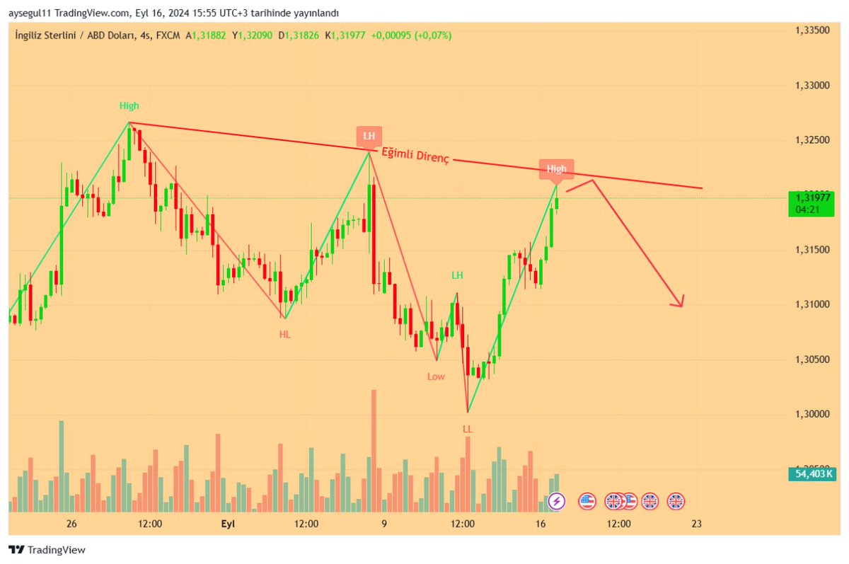 #GBPUSD H4'te eğimli direnç bölgesine yakın fiyatlıyor.

Aklımdaki senaryoyu grafikte belirttim 👆🏼

İşlem VİP'te.

#gbpusd #eurusd #dxy #forextrading #forexsignal