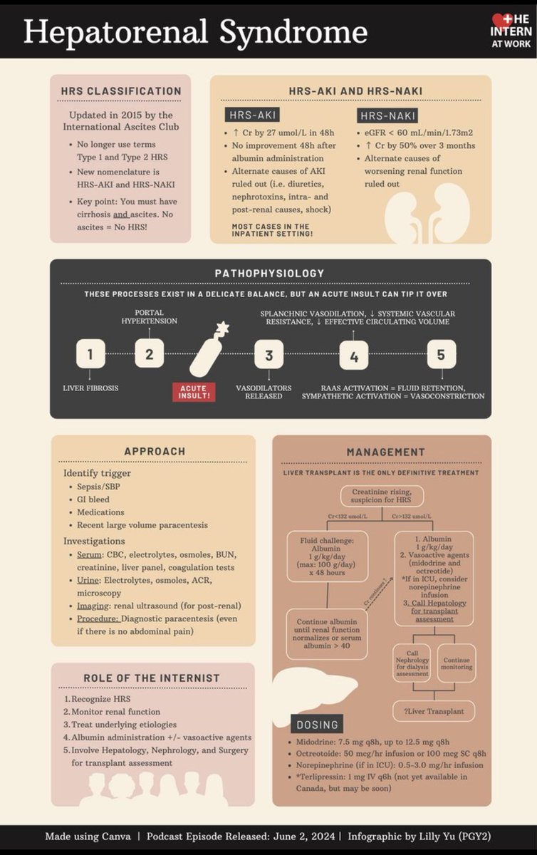 JasmineNephro's tweet image. 🫘Hepatorenal Syndrome

@InternAtWork
