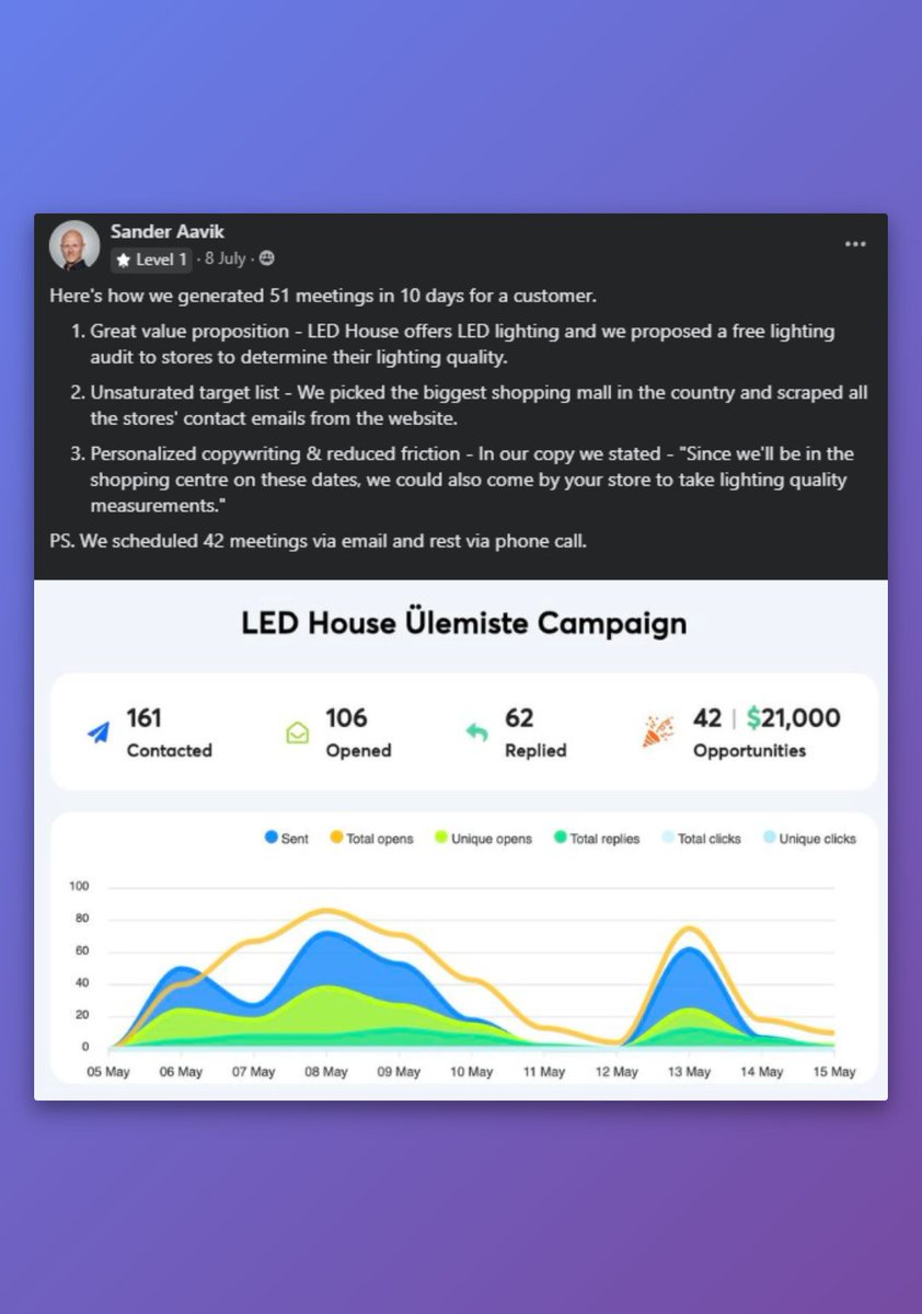 Congrats to Sander for generating 51 meetings in just 10 days!

Key takeaway: A personalized, low-friction offer, combined with targeting an unsaturated list, can drive impressive results quickly. 🚀