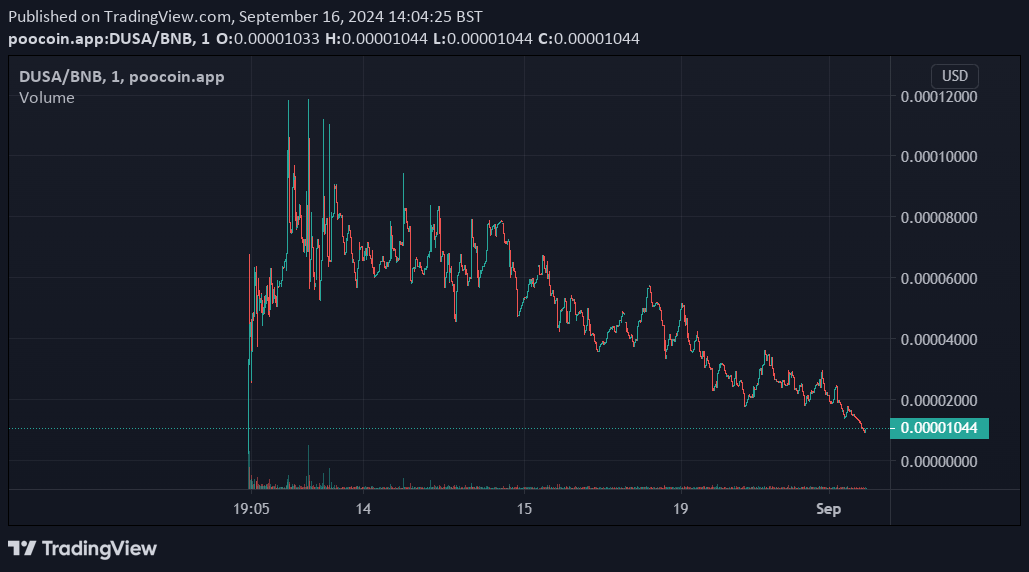 MedusaBNB's tweet photo. Throw your #BNB into $DUSA.

It isn't going any lower. The true floor is in. Profit awaits!!! https://t.co/Fst7Dfb0E9