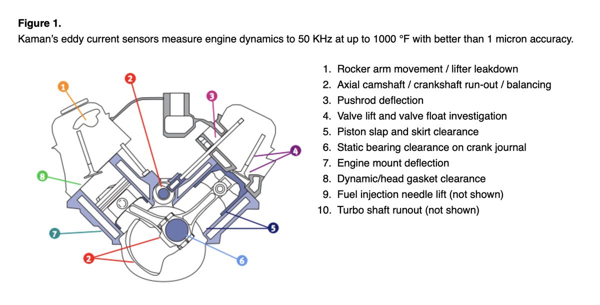 KamanSensors's tweet image. Engine dynamics testing has been a continuing area of application for Kaman’s #DisplacementSensors, which offer rugged reliable technology, eddy current technology, high-performance output and custom solutions. bit.ly/3X485WF