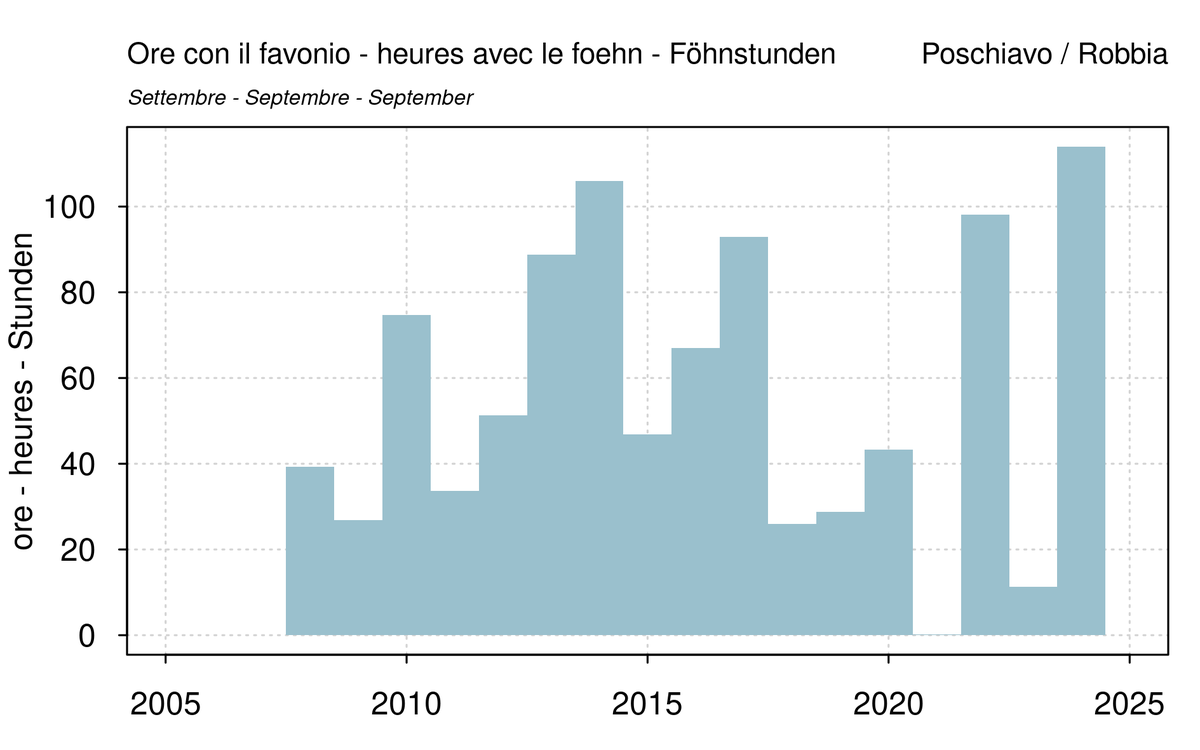 La lunga fase di vento da nord che abbiamo vissuto in questi giorni ha fatto registrare un nuovo primato. Infatti a Poschiavo dal 2008 ad oggi non erano mai state misurate così tante ore di vento da nord nel mese di settembre.