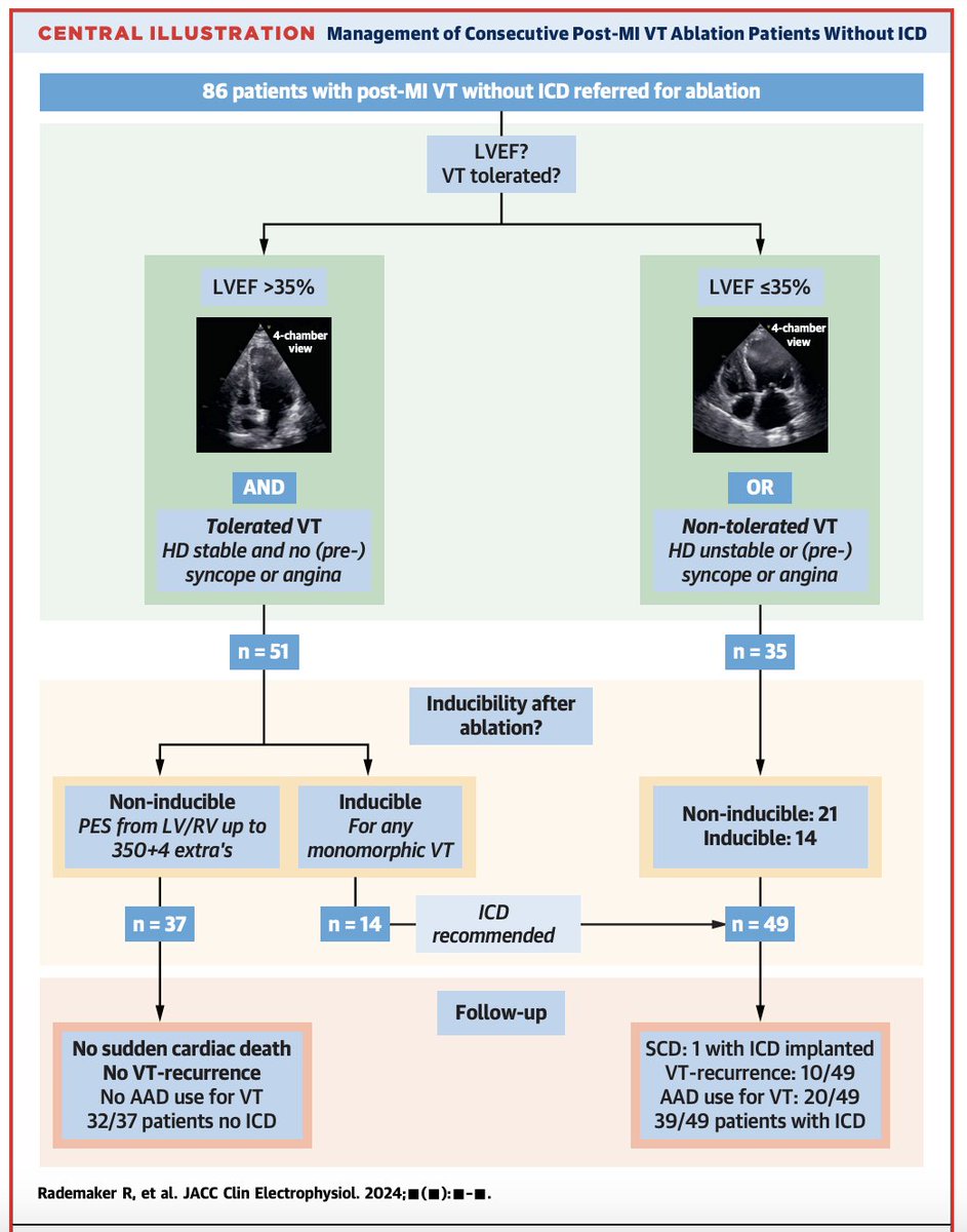 LAHRS (@lahrsonline1) on Twitter photo Post-MI patients with LVEF >35%, tolerated VT, and noninducibility after ablation have an excellent prognosis
Deferring ICD implantation seems to be safe in these patients
<a href="/JACCJournals/">JACC Journals</a>
jacc.org/doi/10.1016/j.… Post-MI patients with LVEF >35%, tolerated VT, and noninducibility after ablation have an excellent prognosis
Deferring ICD implantation seems to be safe in these patients
<a href="/JACCJournals/">JACC Journals</a>
jacc.org/doi/10.1016/j.…