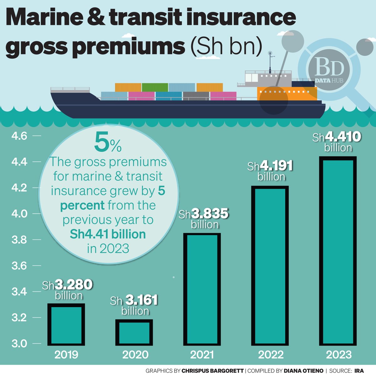 bargo_chrispus's tweet photo. Why importers face losses on impasse on insurance processing fees https://t.co/QjpcSwSKWM https://t.co/HbQBF8nCgy