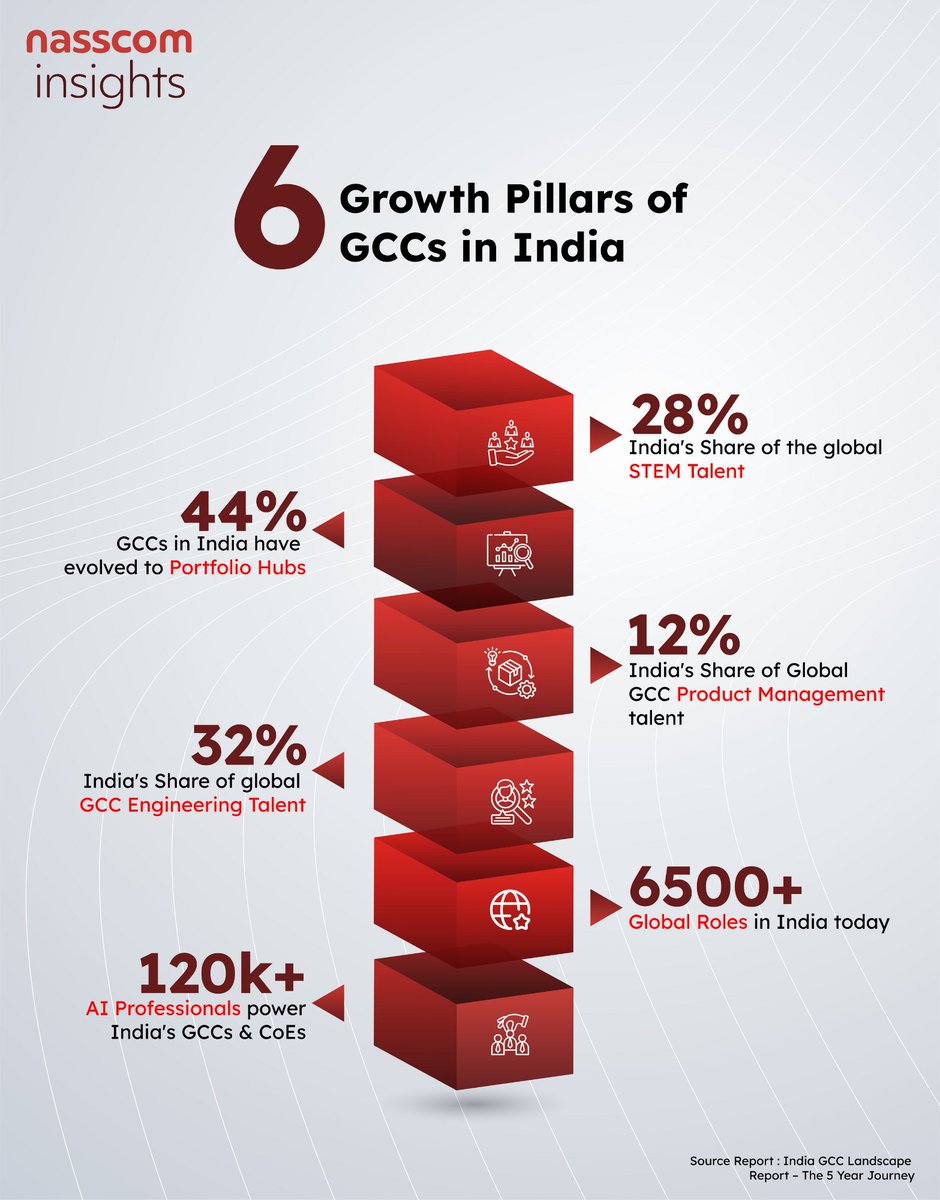 nasscom insights tweet media