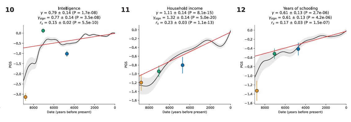lymanstoneky's tweet image. I do think it's worth noting that about 80% of selection on intelligence occurred exactly between 10,000 BC and 6500 BC, with with much less occurring since, and virtually none since 2500 BC.