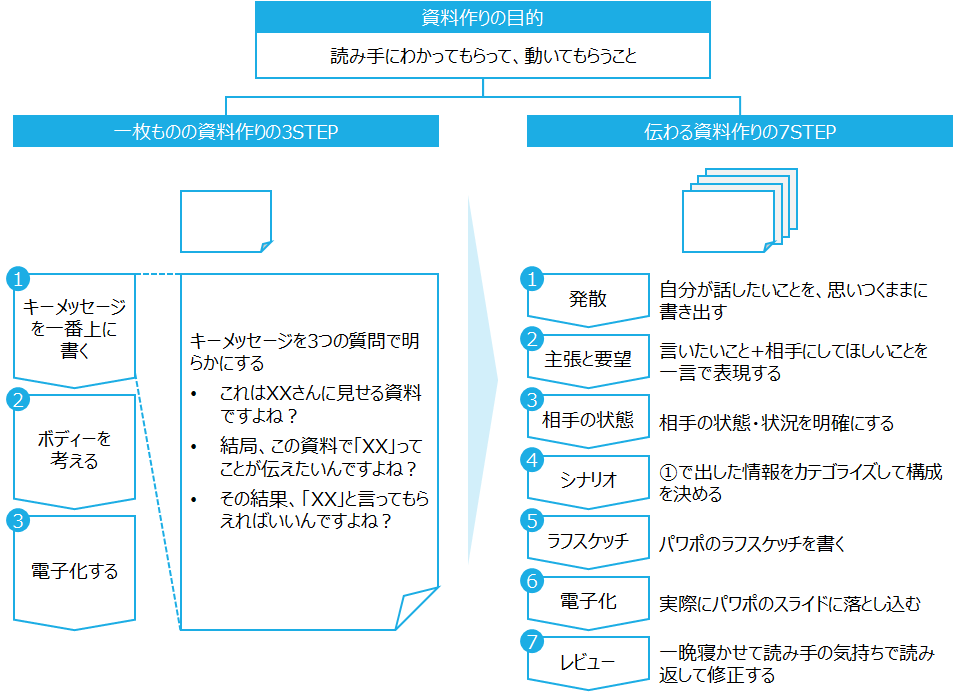 コンサル出身としては「そこまで種明かしする？バラしすぎでは？」と思うくらい、資料作成の原理原則が生々しく書かれている本