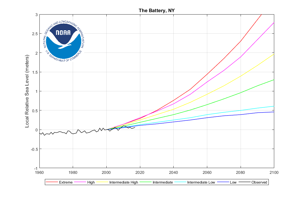 TonyClimate's tweet photo. Projections of sea level rise at New York were failing badly, so @NOAA did their usual trick of silently altering the graph to cover their tracks

https://t.co/DECpGyKr6t
https://t.co/lorfTVHB4I https://t.co/kamJKyglaq