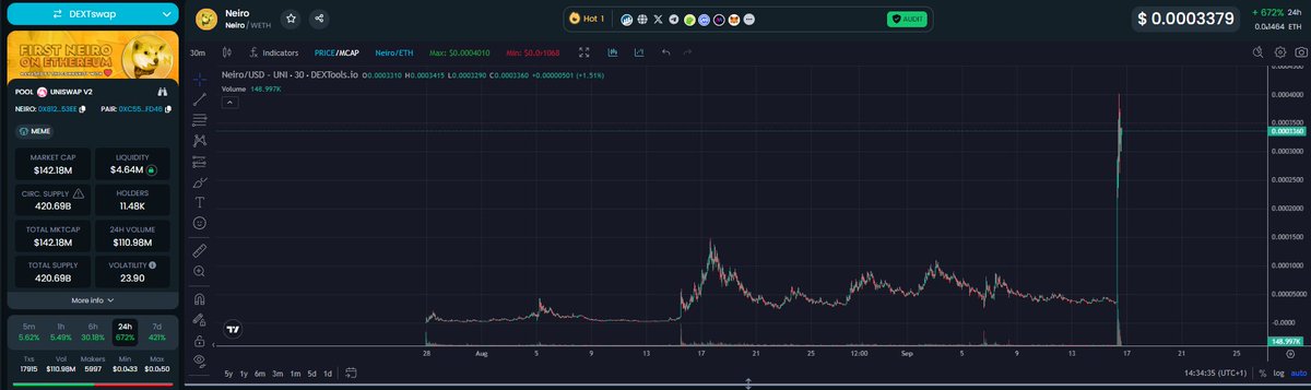 It’s official! <a href="/binance/">Binance</a> has announced they will list <a href="/neiroethcto/">Neiro (go to @neiro)</a> on #ETH, triggering a domino effect with multiple FREE CEX listings! 🚀

$NEIRO as CTO pulled off the impossible. Congrats to everyone involved! From <a href="/VitalikButerin/">vitalik.eth</a> &amp; <a href="/justinsuntron/">H.E. Justin Sun 👨‍🚀 🌞</a>, now Binance! 🔥