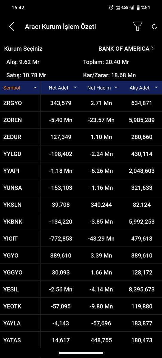 Bankof an itibari ile 1.16 mr satışta