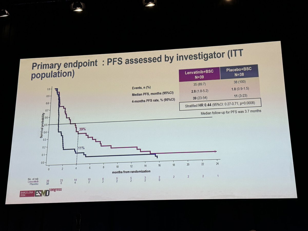 pawel_sobczuk's tweet image. LENVAGIST - lenvatinib vs placebo in #GIST after imatinib and sunitinib, presented by @jeanyvesblay
🔸mPFS 2.8 vs 1m, HR0.44 -
🔸moOS 14.4 vs 8.7m
🔸how to place lenva vs ripretinib (SoC) or AXAGIST data? @rutkowskip1972 @katarzynakozak9
#ESMO24 #ESMOAmbassadors