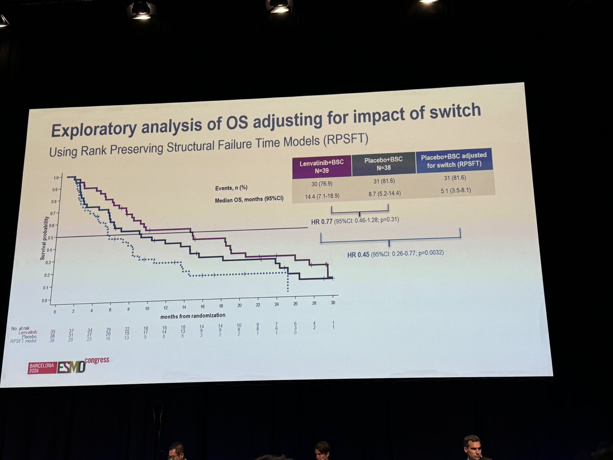 pawel_sobczuk's tweet image. LENVAGIST - lenvatinib vs placebo in #GIST after imatinib and sunitinib, presented by @jeanyvesblay
🔸mPFS 2.8 vs 1m, HR0.44 -
🔸moOS 14.4 vs 8.7m
🔸how to place lenva vs ripretinib (SoC) or AXAGIST data? @rutkowskip1972 @katarzynakozak9
#ESMO24 #ESMOAmbassadors