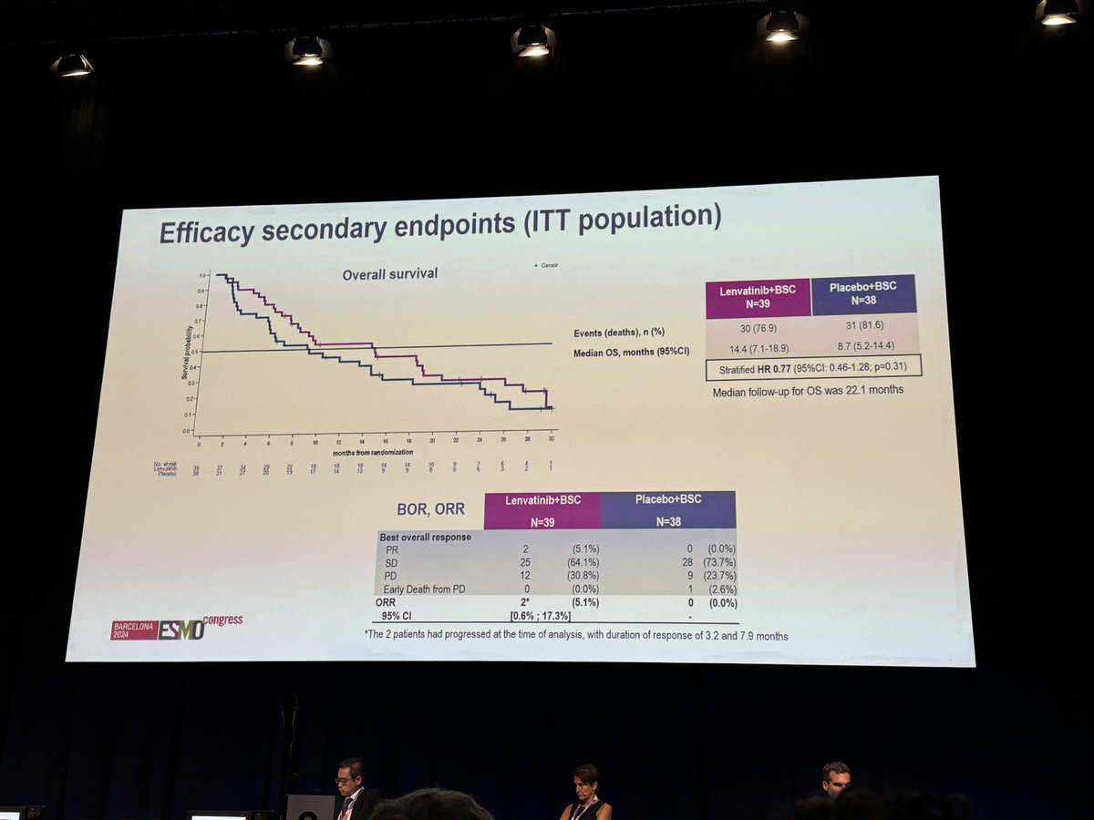 pawel_sobczuk's tweet image. LENVAGIST - lenvatinib vs placebo in #GIST after imatinib and sunitinib, presented by @jeanyvesblay
🔸mPFS 2.8 vs 1m, HR0.44 -
🔸moOS 14.4 vs 8.7m
🔸how to place lenva vs ripretinib (SoC) or AXAGIST data? @rutkowskip1972 @katarzynakozak9
#ESMO24 #ESMOAmbassadors