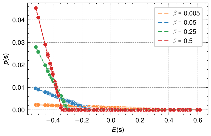 Pablo Díez-Valle (@pablodiezvalle) on Twitter photo Excited to share our new paper, arxiv.org/abs/2409.08352. In collaboration with Fernando Martínez-García, <a href="/jjgarciaripoll/">Juanjo Garcia Ripoll</a>, and <a href="/D_Porras_Torre/">Diego Porras Torre</a> .
We introduce a generative model leveraging Matrix Product States to reproduce distributions associated with generalized entropies. Excited to share our new paper, arxiv.org/abs/2409.08352. In collaboration with Fernando Martínez-García, <a href="/jjgarciaripoll/">Juanjo Garcia Ripoll</a>, and <a href="/D_Porras_Torre/">Diego Porras Torre</a> .
We introduce a generative model leveraging Matrix Product States to reproduce distributions associated with generalized entropies.