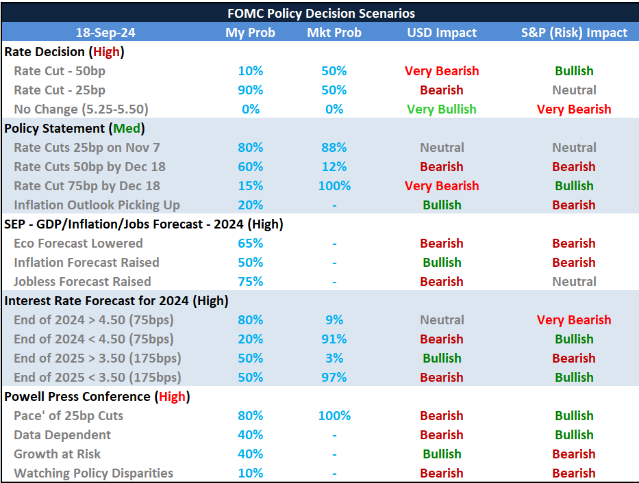 Here's my #FOMC scenario table for Wednesday's rate decision.

In addition to the speculation around a 25 or 50bp cut being the first move of a new cycle, there are additional components.

I reflect on potential Dollar and 'risk' ($SPX) impact here: