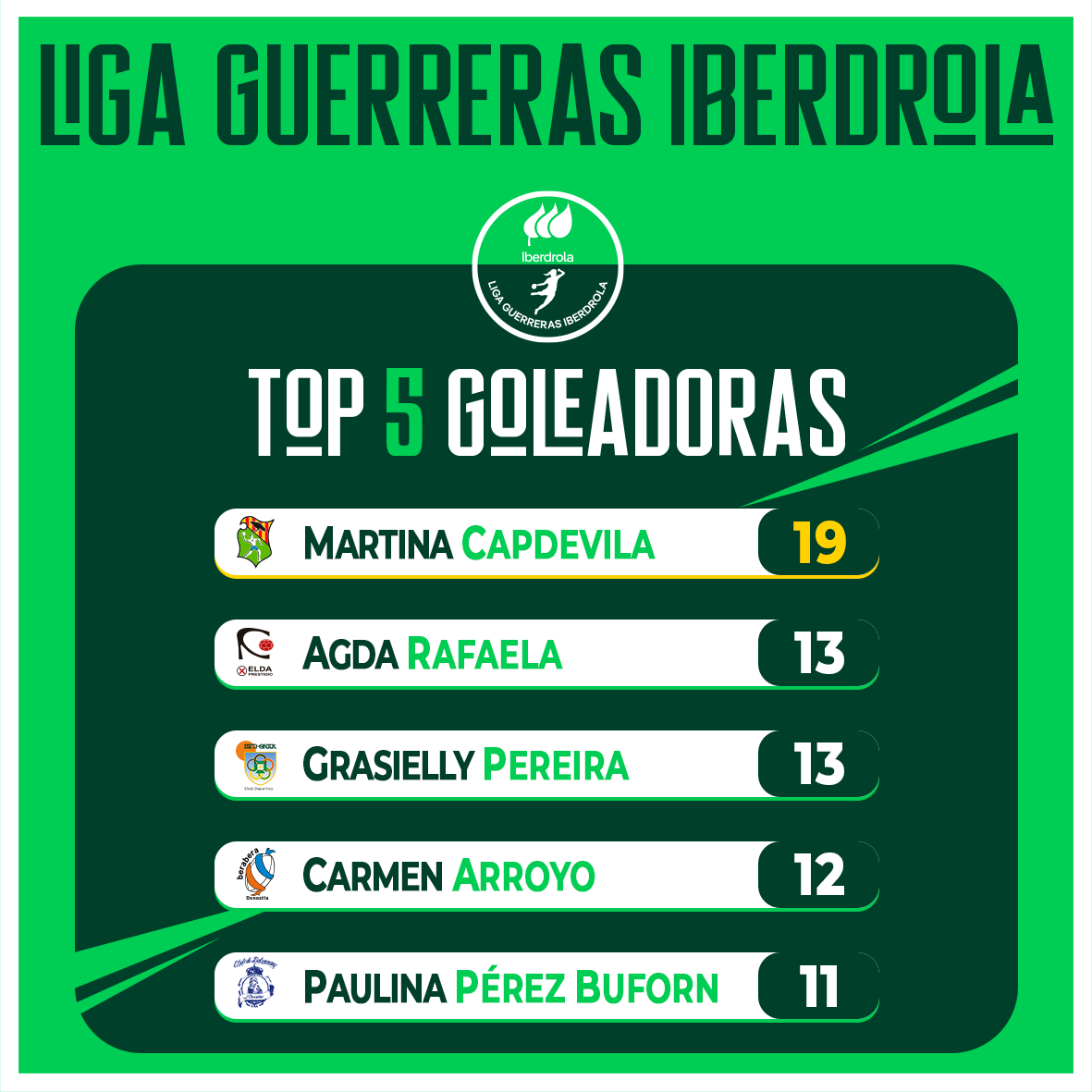 📊 ¡Así está la tabla de goleadoras de la #LigaGuerrerasIberdrola tras la Jornada 2⃣! 

🔝 <a href="/Martinacb8/">Martina Capdevila Barbany</a> sigue en lo alto por segunda semana

📈 Grasielly Pereira (<a href="/Beti_guerreras/">Replasa Beti-Onak</a>) iguala con Agda Rafaela

✅ Entran al 🔝 <a href="/caarmeen__10/">carmen🌼</a> y <a href="/PBuforn/">Paulina Buforn</a> 

#SheLovesHandball #Balonmano