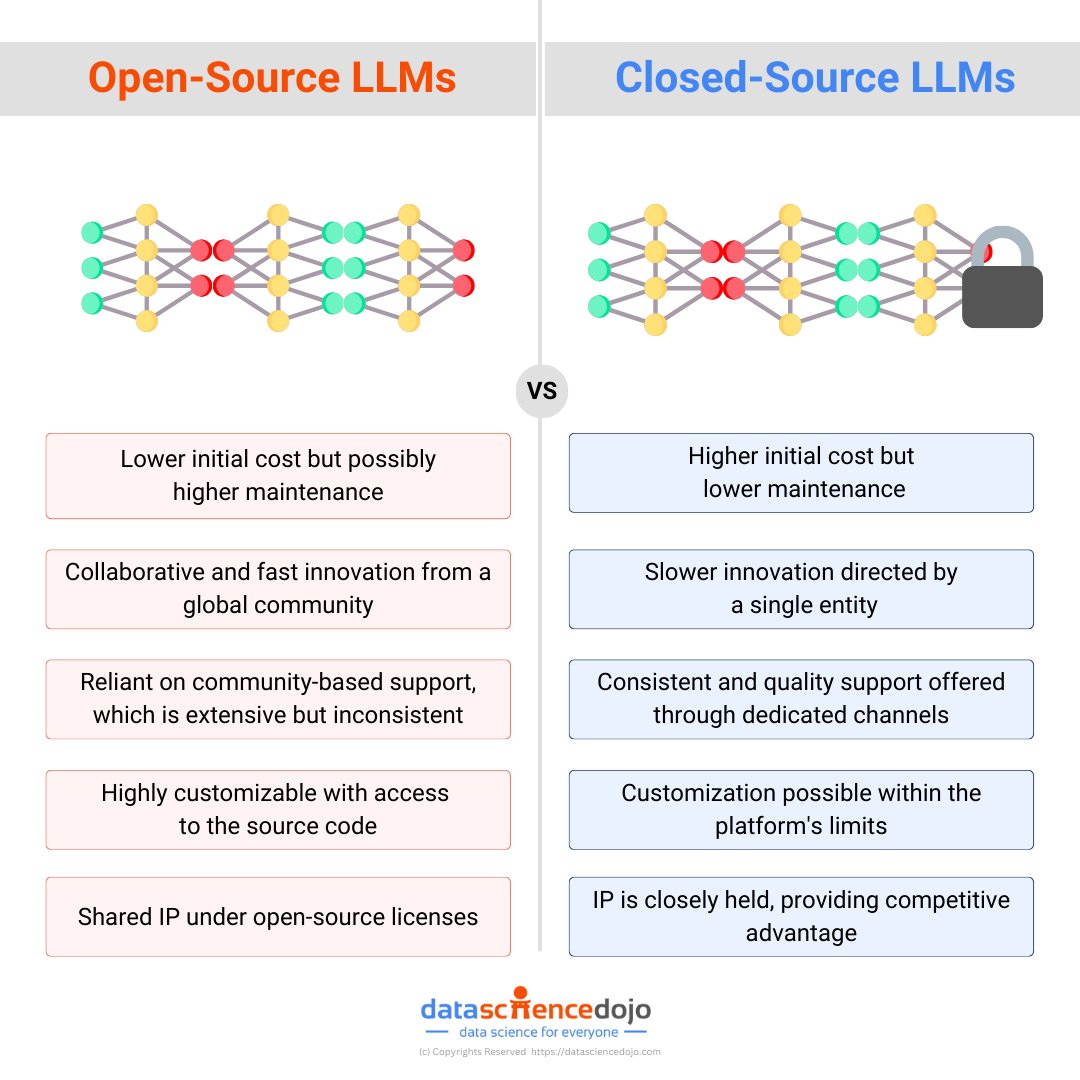 DataScienceDojo's tweet photo. Navigating the world of LLMs can be overwhelming. Understand the difference between open-source and closed-source models.
Choosing the right LLM depends on your specific needs. Want to learn more? Read here - https://t.co/GFd8s7nfJY
#LLM #OpenSource #ClosedSource https://t.co/p5pHyoNlau