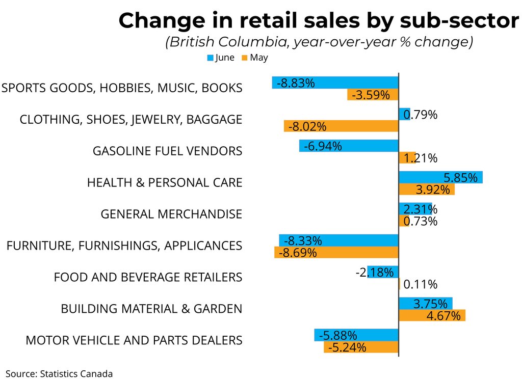 CDWandAssoc's tweet photo. Canadian retail sales💰️ fell 0.3% to $65.7 billion in June. Overall, retail sales were down⬇️ 0.5% in the second quarter of 2024. Retail sales🛍️ in British Columbia were nearly unchanged (+0.0043%) in June and fractionally lower (-0.0015%) compared to the same time last year. https://t.co/slGAynLoJb