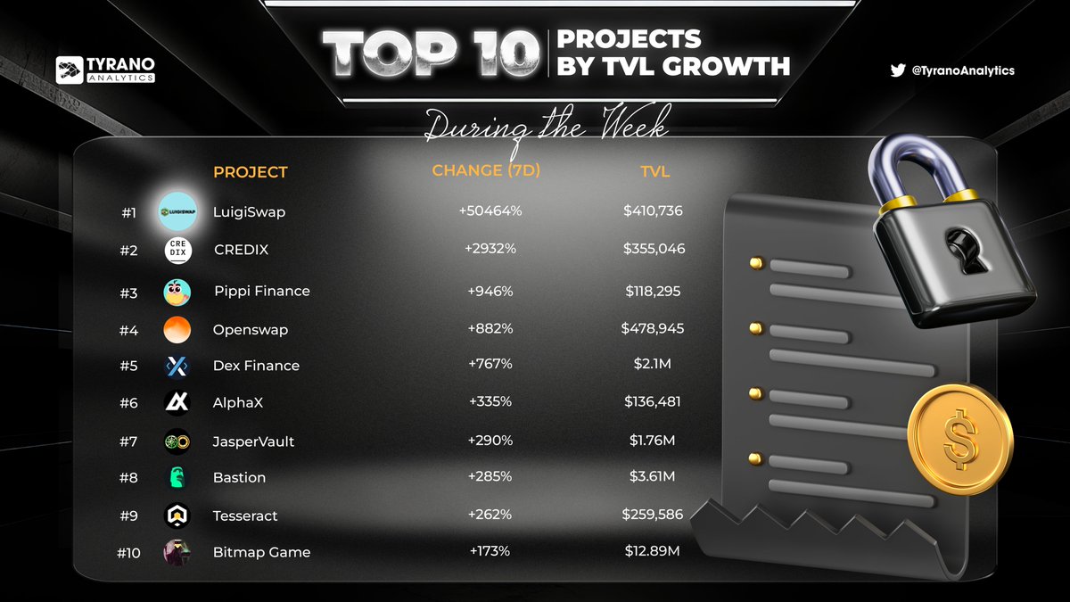 Tyrano Analytics (@tyranoanalytics) on Twitter photo ๐๐ Top 10 projects with the highest TVL growth in the last 7 days!
1โฃ ๐ @LuigiSwap
2โฃ ๐ <a href="/Credix_finance/">CREDIX</a>
3โฃ ๐ <a href="/pippishrimpswap/">Pippi Finance</a>
4โฃ ๐ <a href="/Openswap_/">Openswap | Build on RSS3 VSL</a>
5โฃ ๐ <a href="/DexFinance/">DexFi</a>
6โฃ ๐ <a href="/AlphaX_Finance/">AlphaX</a>
7โฃ ๐ <a href="/jaspervault/">JasperVault | Peer-to-Peer Interoperable Options</a>
8โฃ ๐ <a href="/BastionProtocol/">Bastion Protocol (acq.)</a>
9โฃ ๐ <a href="/tesseractworld/">Tesseract โฆ๏ธ</a>
๐ ๐ ๐๐ Top 10 projects with the highest TVL growth in the last 7 days!
1โฃ ๐ @LuigiSwap
2โฃ ๐ <a href="/Credix_finance/">CREDIX</a>
3โฃ ๐ <a href="/pippishrimpswap/">Pippi Finance</a>
4โฃ ๐ <a href="/Openswap_/">Openswap | Build on RSS3 VSL</a>
5โฃ ๐ <a href="/DexFinance/">DexFi</a>
6โฃ ๐ <a href="/AlphaX_Finance/">AlphaX</a>
7โฃ ๐ <a href="/jaspervault/">JasperVault | Peer-to-Peer Interoperable Options</a>
8โฃ ๐ <a href="/BastionProtocol/">Bastion Protocol (acq.)</a>
9โฃ ๐ <a href="/tesseractworld/">Tesseract โฆ๏ธ</a>
๐ ๐