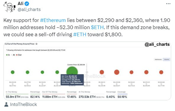EthTommy99's tweet photo. 🧐 Key support for #Ethereum is between $2290 and $2360, where 1.90 million addresses hold ~52.30 million #ETH

If this demand zone is broken, we could see a sell-off that takes ETH to $1800. https://t.co/JdZyxToBQs