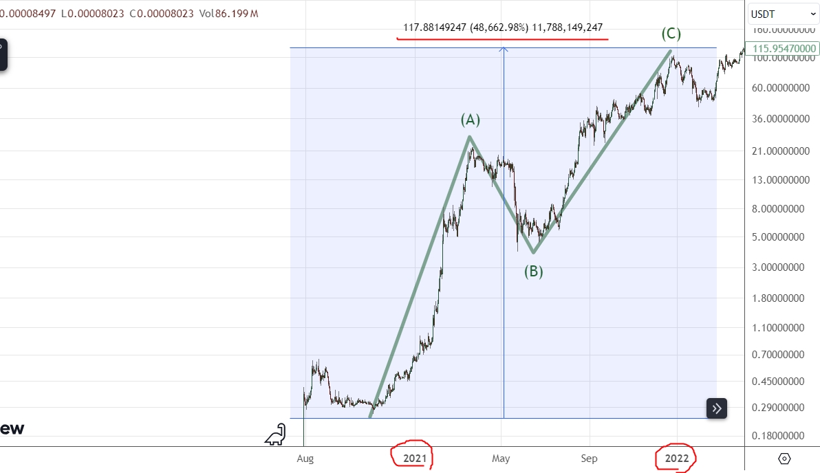 The chart below is the past LUNC (LUNA) chart.
The algorithm remembers and has the characteristic of being strongly repeatable. After LUNC rises x10~x20, the crypto market and investors will start to realize and belatedly be busy buying LUNC.  When the 5th wave of downward