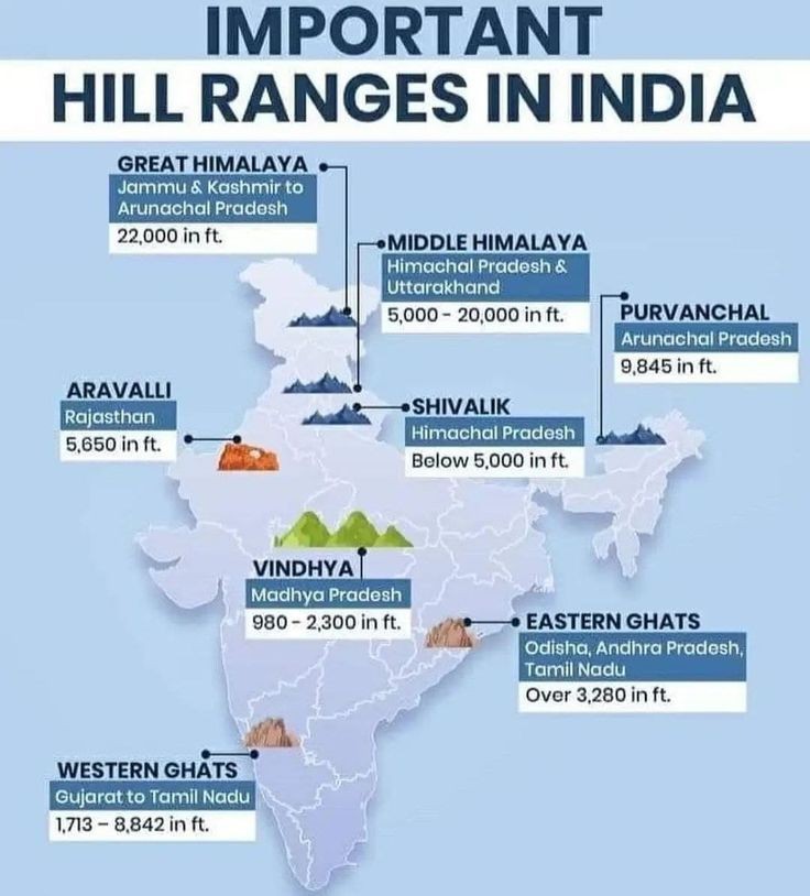 PCS_Highlights's tweet photo. Important hill ranges in India #🇮🇳
#hills
#numonics https://t.co/fSL7mb7rEC