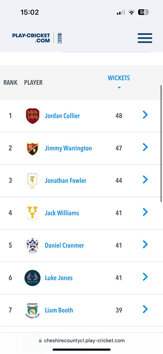 CJ59315408's tweet photo. CCL Premier Bowling:

Jordan Collier - Oxton - 48 wickets
Jimmy Warrington - A49 Nantwich legend - 47 wickets.
Jonathan Fowler - Timperley - 44 wickets https://t.co/M3xphKv9Ln
