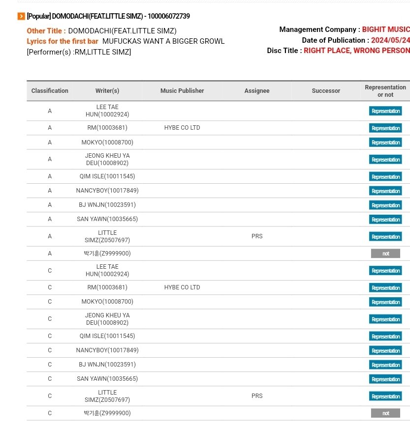 Namjoon remains the youngest Korean Artist in history with the most KOMCA credits (229) since “Domodachi (ft. Little Simz)” has been added to his profile! 

CONGRATULATIONS RM
CONGRATULATIONS NAMJOON
#RM229KOMCA