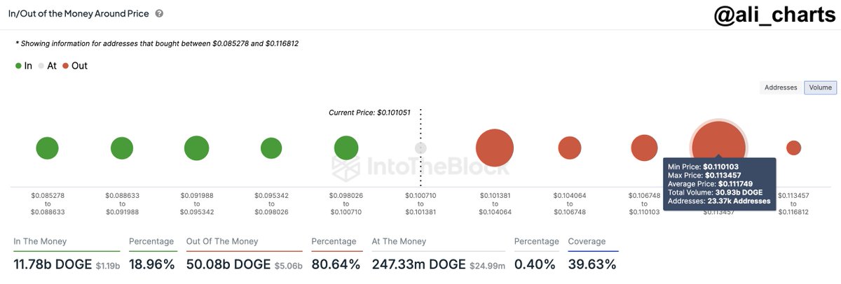Dogecoin dentro/fora do dinheiro em torno do preço. 