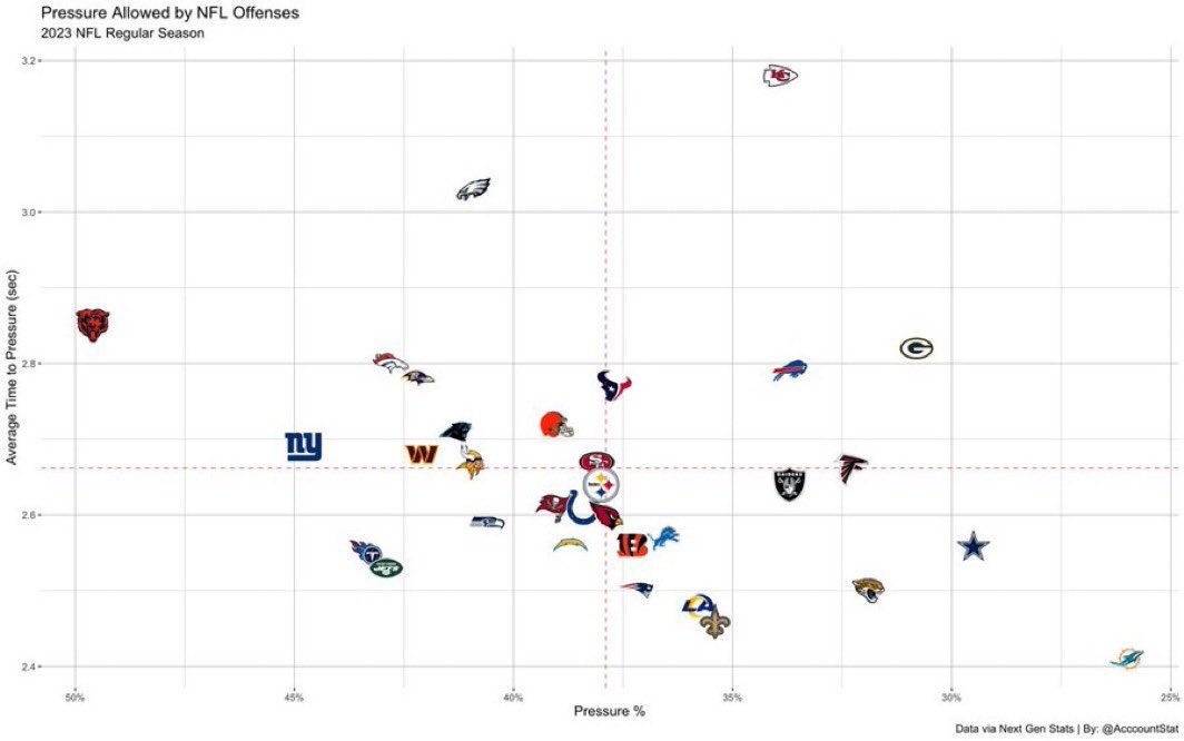 Kirsten_Tanis1's tweet photo. Last night’s #Bears OL performance was HORRIFIC. 

Here’s some food for thought. 

1️⃣ Texans pressured Caleb on 38 of 39 pass attempts. Got 7 sacks. 2 INTs

2️⃣ Caleb averaged 2.59s TTT last night, 6th fastest in NFL (through SNF). 

🔸 He was NOT causing the pressure problem last night.  

🔸 That IS different than Fields, who caused it about 1/2 the time. 

WHAT’S CRAZY

3️⃣ In 2023, #Bears OL averaged 2.85s time to pressure. 3rd LONGEST in NFL. THIRD. 🤯

🔸 Yes, in 2023, they gave up pressure more than any OL — 50%. But that was *much* more a Fields problem as he had longest average TTT

🔸 If OL had given Caleb THAT average time to pressure last night with his TTT, it would have been under 25% 

WHAT’S DIFFERENT? 

4️⃣ Shelton, OC & Brand New Offense in Y1 W2

WHAT’S NOT?

5️⃣ 4 Starters. Same OL coach. Same HC. 

WHAT THIS MEANS

➡️ Not trying to explain away last night.  It was an inexcusable dumpster fire.  

➡️ So was the KC game in W3 last year.  That was in Y2 W3 of an offense.  

➡️ Y1 W1 & W2 of this offense were against two of the toughest DLs we will face this season. Fingers crossed it won’t be as bad again this year. 

➡️ But I say that with zero confidence. 

➡️ I remain HIGHLY annoyed that Poles didn’t invest in C position THIS year to grow with Caleb. 

🔸 I pounded the table for him to pull forward the extra 2025 2nd to draft C Zach Frazier. (Who in two starts in PIT has looked VERY solid). That was the right answer IMO.  

🔸 Now Caleb has to suffer for a year with a C inadequate at pass pro (who LAR wouldn’t even let pass pro for Stafford another year), who won’t even be here next year & Caleb will have to go through new C growing pains all over in Y2. 

🔸 Of all the bad moves Poles has/hasn’t made, *THIS* one is the worst IMO. (Whether he drafted Frazier, signed Pocic who wasn’t expensive at all, or even taken a flyer on Connor Williams even with injury. Anything is better than Shelton)  

🔸 Great you got Caleb weapons, Poles. If he’s not on the ground or running for his life to use them.  Or can survive this beating weekly. I’d rather not find out 

➡️ #Bears OL should be better than this. Even with Shelton. Even with HC & OL Coach. 

🔸 Not just on paper as analysts said. Based on last season. 

🔸 I don’t know how much of their bad performance is the new offense. Logical me says it’s got to be a pretty big part based on what was outlined. Fearful & downcast #Bears fan me is skeptical. 

➡️ What’s also scary is how bad they are at Run Blocking. Say what you want about Getsy, but run blocking was never this big a  challenge. They weren’t great last year, but it was better. 

➡️ Also USE HERBERT for the 49th time, Shane.  He’s a lot better running behind a crap OL than Swift. Who got his 1000 yds behind a Top 5 OL in PHI.  Herbert runs N/S with 50% of carries over expectation.  You know, the guy who converted the 4th & 1 and got you the only TD on his 2 whole carries last night.  Not the guy who majors in running sideways & gets you 18 yards on 14 carries. 🙄

‼️ Fix it Flus, Waldron & CMo. Fix it OL. Do what you have to Poles. Trade for someone better at C. Now. 

‼️ Do not subject Caleb to 55 sacks this season. That would be a tremendous waste of his talent & hinder his development. 

➡️ We’ve seen this movie before. And we didn’t like the ending.  🤬