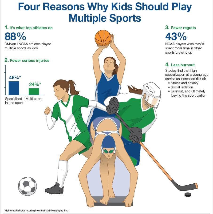 InfoPhysiotherapy (@infophysiopt) on Twitter photo Why Youth Athletes Should Play Multiple Sports ⛹️♀️🤾♂️
DID YOU KNOW❓
Youth athletes that specialize in one sport are at a significantly higher risk of injury and burnout vs. those who play multiple sports.
journals.sagepub.com/doi/abs/10.117…
journals.sagepub.com/doi/full/10.11…
journals.sagepub.com/doi/full/10.11… Why Youth Athletes Should Play Multiple Sports ⛹️♀️🤾♂️
DID YOU KNOW❓
Youth athletes that specialize in one sport are at a significantly higher risk of injury and burnout vs. those who play multiple sports.
journals.sagepub.com/doi/abs/10.117…
journals.sagepub.com/doi/full/10.11…
journals.sagepub.com/doi/full/10.11…