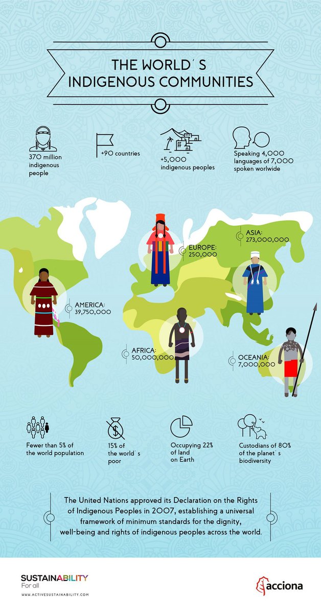 UNBiodiversity's tweet photo. #IndigenousPeoples have developed sophisticated codes of #conservation to stop overhunting and preserve #biodiversity.

Discover the Indigenous Peoples of the planet and their most important characteristics in this @ACCIONA infographic ⤵️ https://t.co/LbjeYfxoHb