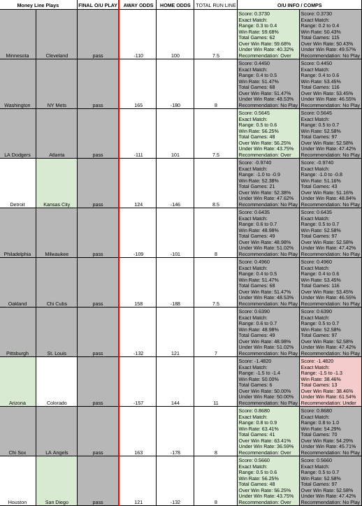 gameplanalytics's tweet photo. A very limited sheet today. The model didn't ping on much. Just a couple ML plays and no O/U, but you can see the lean by color on the right.

DM with q's. Hope we win some $$ today!

Please like, follow, and RT to help grow the base.
https://t.co/hOCTyuJayR https://t.co/u5gku3jp8b