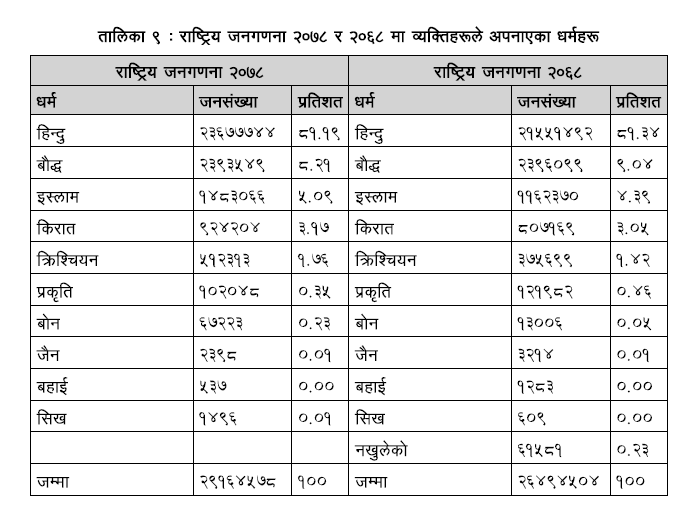 NSO_Nepal's tweet photo. राष्ट्रिय जनगणना २०७८ अनुसार नेपालको जनसंख्यामा हिन्दु धर्म मान्ने ८१.१९ %, बौद्ध धर्म मान्ने ८.२१ %,  इस्लाम ५.०९ %, किरात ३.१७ %, क्रिश्चियन १.७६ %,  प्रकृति ०.३५ %, बोन ०.२३  % ,जैन ०.०१ %, सिख ०.०१ % र बहाई ५३७ जना छन्।
थप जानकारीका लागि https://t.co/tTbEC9Z9yZ
#NSONepal https://t.co/TGJr5mtBXF