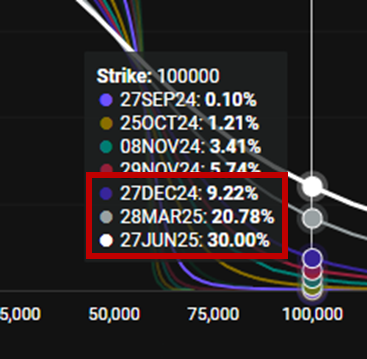 CoinCollegeTK's tweet photo. ビットコインが10万ドルに達する確率（※行使期日にインザマネーになっている確率ではなく、行使期日までに10万ドルに一度でも達する確率を指しています） https://t.co/chk1FRj4Os