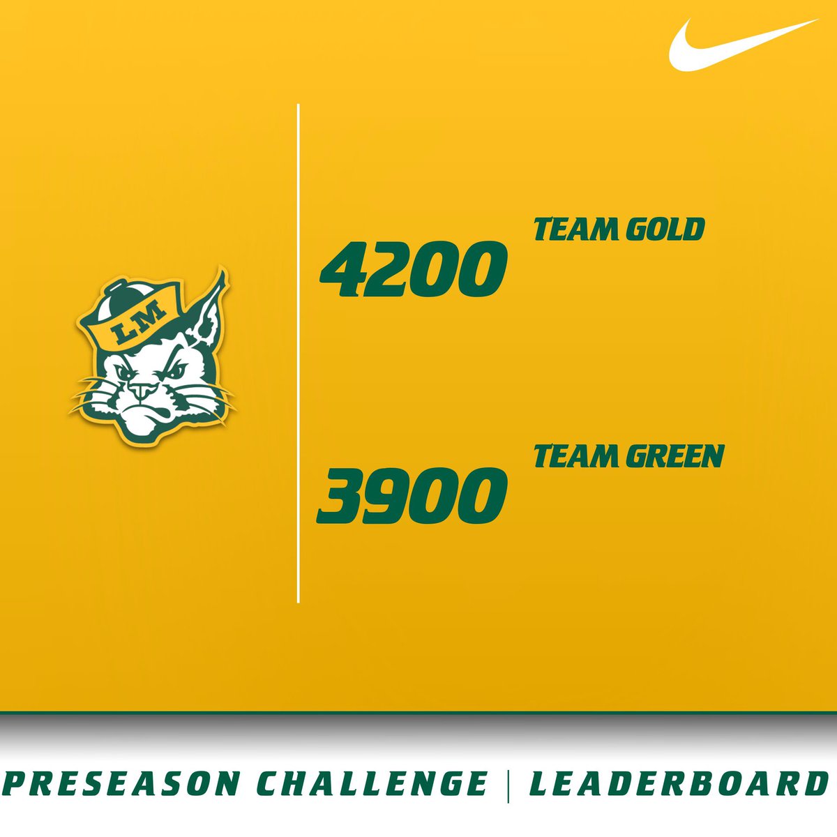 🚨Preseason Challenge update🚨

Team Gold with a small lead through our first 3 weeks of preseason. Week 4 OTW!

#GoBobcats | #BEmore