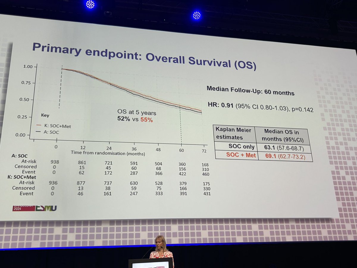 Prof_Nick_James's tweet photo. Third #Stampede presentation by @Silke_Gillessen. Metformin has weak effect on OS with possible interaction with disease volume. Significant positive effects on metabolic outcomes @MRCCTU @ICR_London https://t.co/h2iruQzeqe
