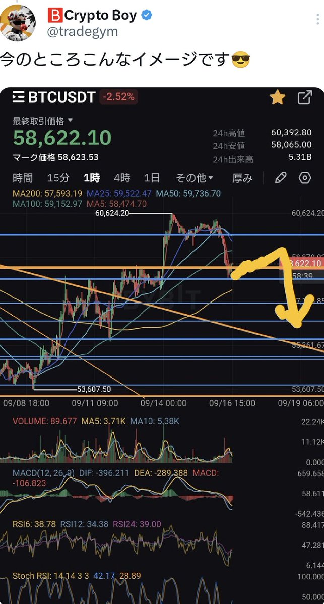 tradegym's tweet photo. #BTC
#Bitcoin

予想通りの落ち方です📉📉📉

どうですか？

#ビットコイン
#仮想通貨 https://t.co/a8FRKu5YVI