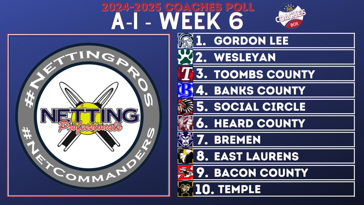 Coaches Box Georgia (@thecoachesboxga) on Twitter photo 🚨Class A Division-I Coaches Poll - Week 6🚨
🔋: <a href="/NettingPros/">Netting Professionals 🏟️</a>
Our friends <a href="/NettingPros/">Netting Professionals 🏟️</a> have you covered if you need to upgrade your field, on & off.
Make sure to give them a follow and a call if you are looking to improve or upgrade facilities!!
💻 thecoachesbox.org/coaches-poll 🚨Class A Division-I Coaches Poll - Week 6🚨
🔋: <a href="/NettingPros/">Netting Professionals 🏟️</a>
Our friends <a href="/NettingPros/">Netting Professionals 🏟️</a> have you covered if you need to upgrade your field, on & off.
Make sure to give them a follow and a call if you are looking to improve or upgrade facilities!!
💻 thecoachesbox.org/coaches-poll