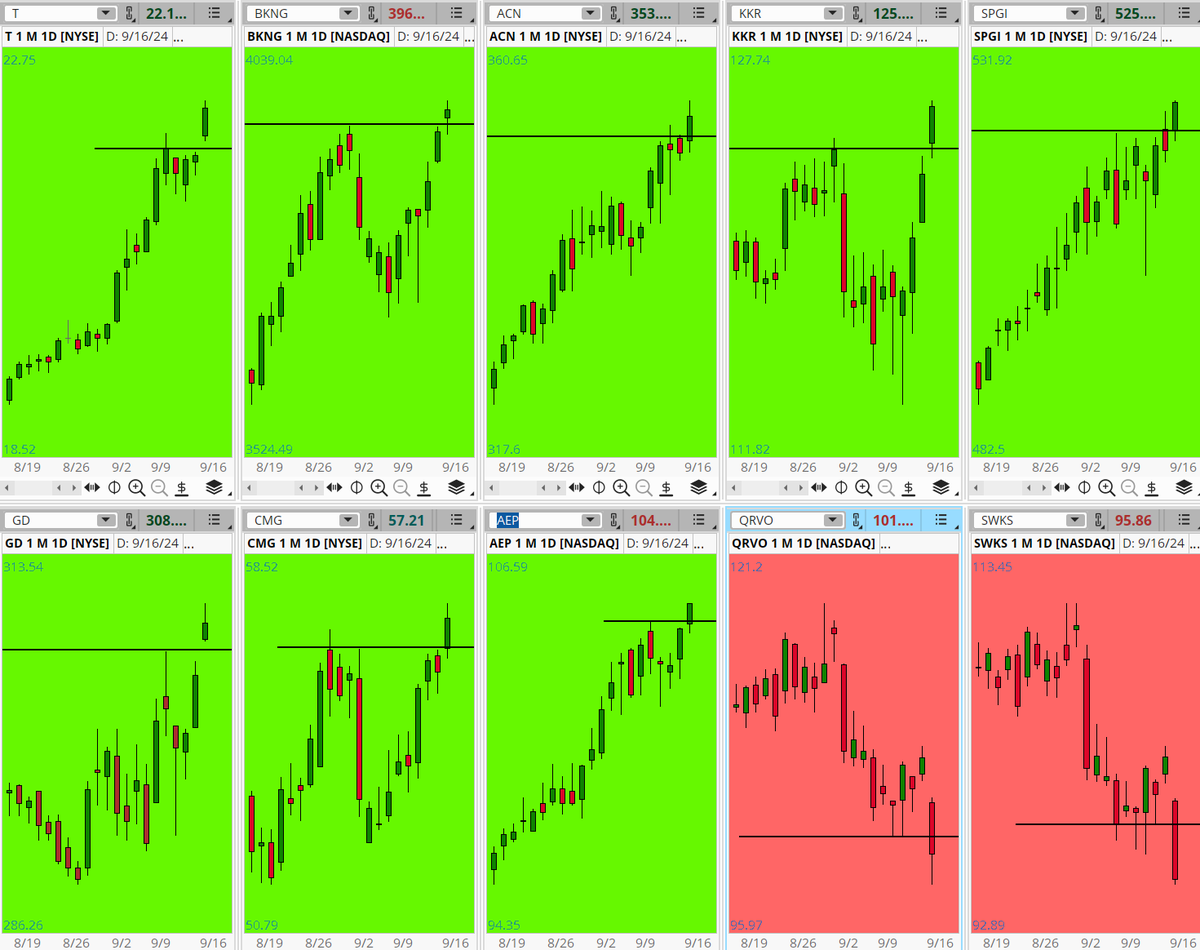 KenRose_CMT's tweet photo. #StocksToWatch (09/13/24)
Breakouts at The Moment
Bullish:
#T #BKNG #ACN #KKR #SPGI #GD #CMG #AEP
Bearish:
#QRVO #SWKS
Not a Recommendation
Largest Cap S&P 500 Stocks Blasting Through Resistance (Green) or Crashing below support (RED)
#thinkorswim Charts: