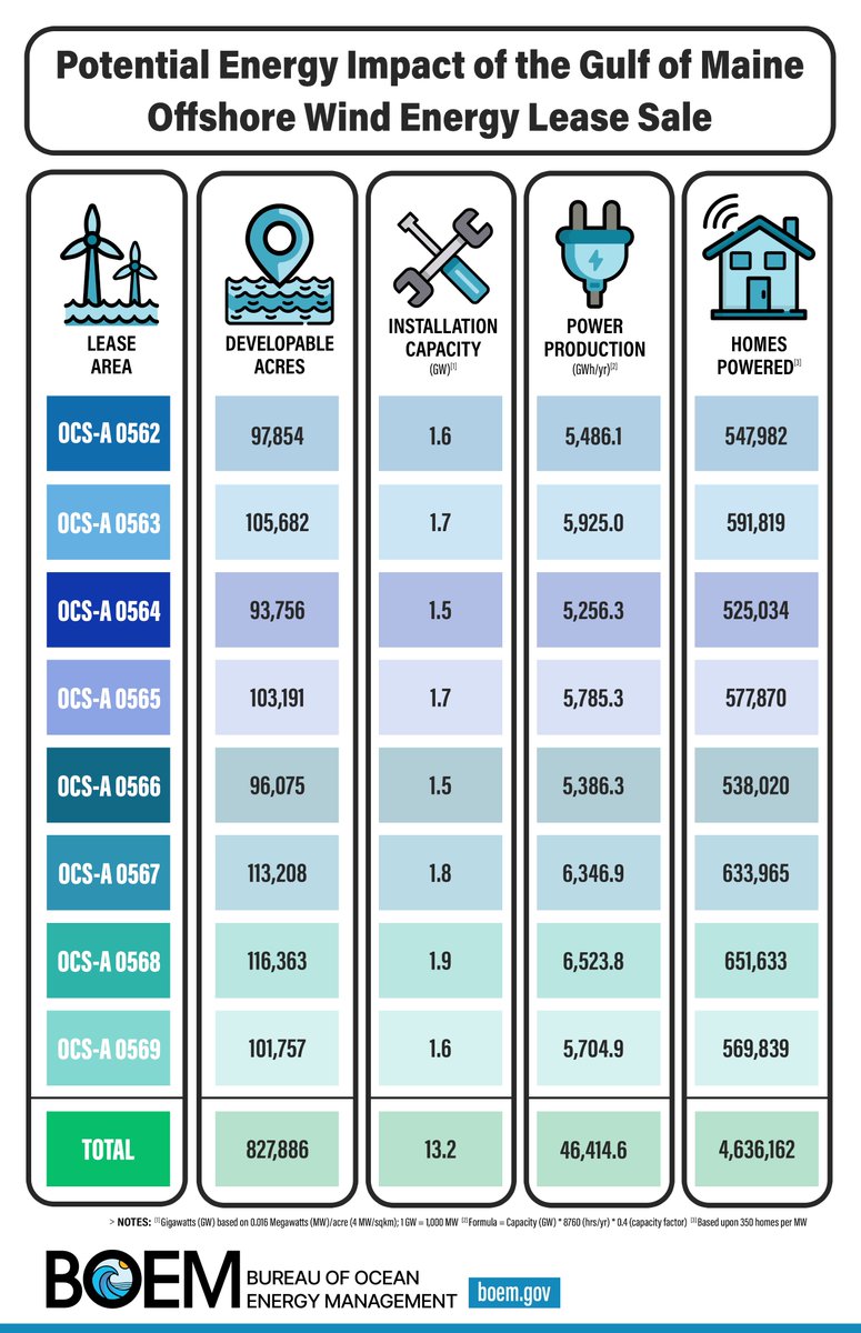 BY THE NUMBERS | The Gulf of Maine Offshore Wind Lease Sale includes eight lease areas.
🔌 13 GW of floating offshore wind energy 
 🏠 Over 4.5 million homes with clean energy