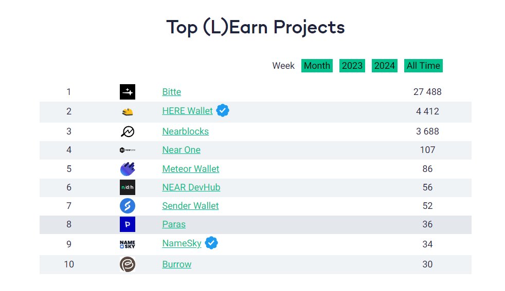 🏆 Top 10 NEAR Projects with Most 📚(L)Earners🕺 attention last week🚀
🥇<a href="/BitteProtocol/">Bitte</a> - Miracle is possible when the tools you built for yourself are available for anyone to use🙏
🥈<a href="/here_wallet/">HERE Wallet 🔥</a> 
🥉<a href="/nearblocks/">NEAR Blocks (600ms)</a>