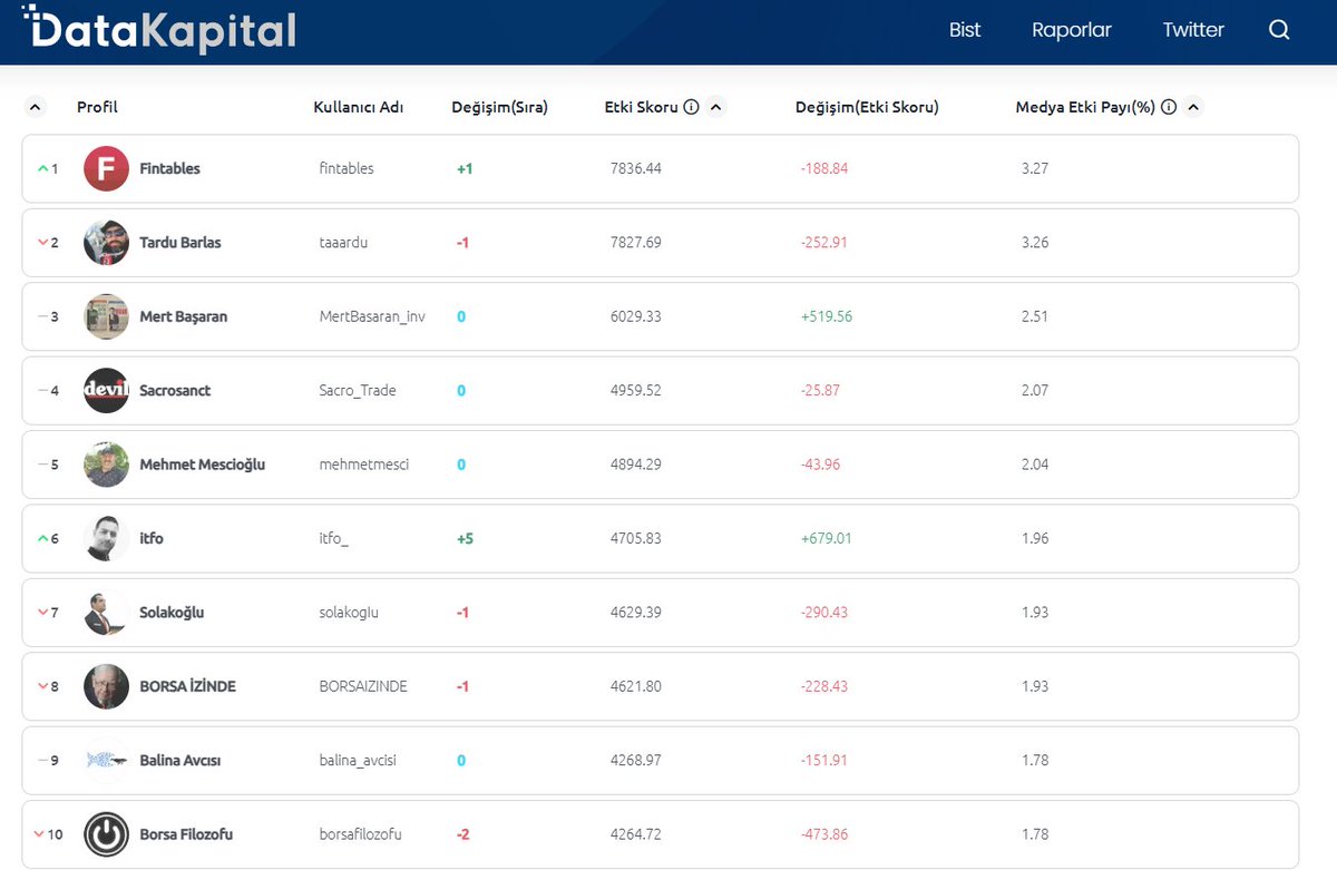 16 Eylül 2024 itibariyle Borsa istanbul başlığında medya etkisi en yüksek Twitter hesaplarını ve en etkili içerikleri aşağıdaki linkten görebilirsiniz:  

datakapital.com/bist/twitter