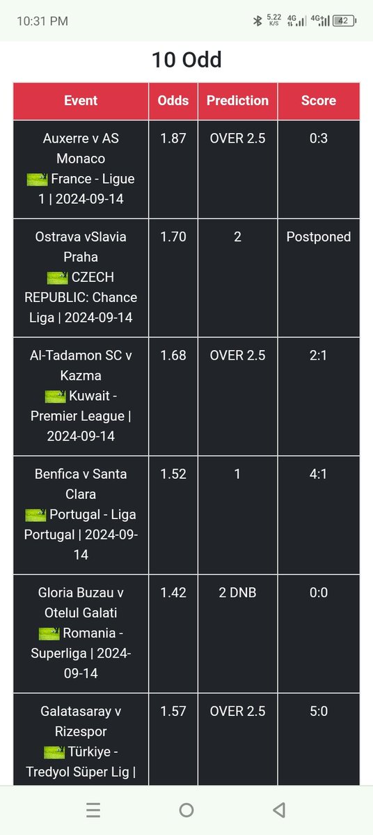 safedraws's tweet photo. 10 odds Premium game was lit 🔥yesterday. 

Visit https://t.co/J0Xa6A1Oml for more bankable games.safedraws #safepredictions #suregames #afcon #bestpredictionwebsite https://t.co/XOnWLZlx9H
