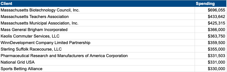 LegislataApp's tweet photo. Who were the biggest spenders in #mapoli lobbying? Many that you would expect, but some you wouldn't. You can check out the full data here: https://t.co/GmRuI2hgZc https://t.co/klSBGT3A71