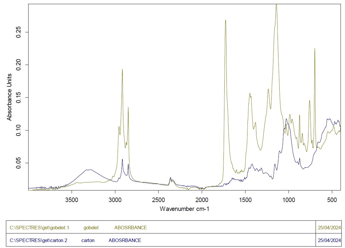 Pour les curieux voila le spectre du gobelet vs du carton
#Surlefront 
Rien a voir avec du plastique
