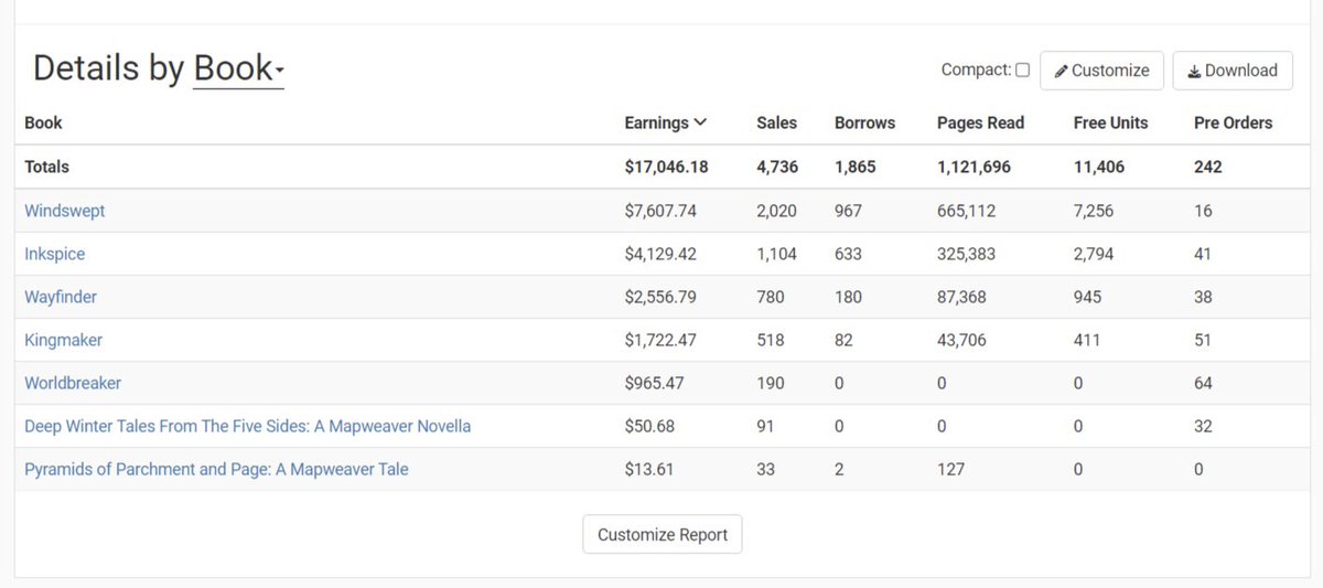 ChaosPixieMagic's tweet photo. Someone posted that the average SelfPub author sells less than 300 copies during a book’s lifetime … so I checked my own @MapweaverSeries sales …

In an industry where it is easy to feel worthless, it’s nice to have the reminder that I am, at the very least, above average 🥰 https://t.co/Fd8yVNSJbY