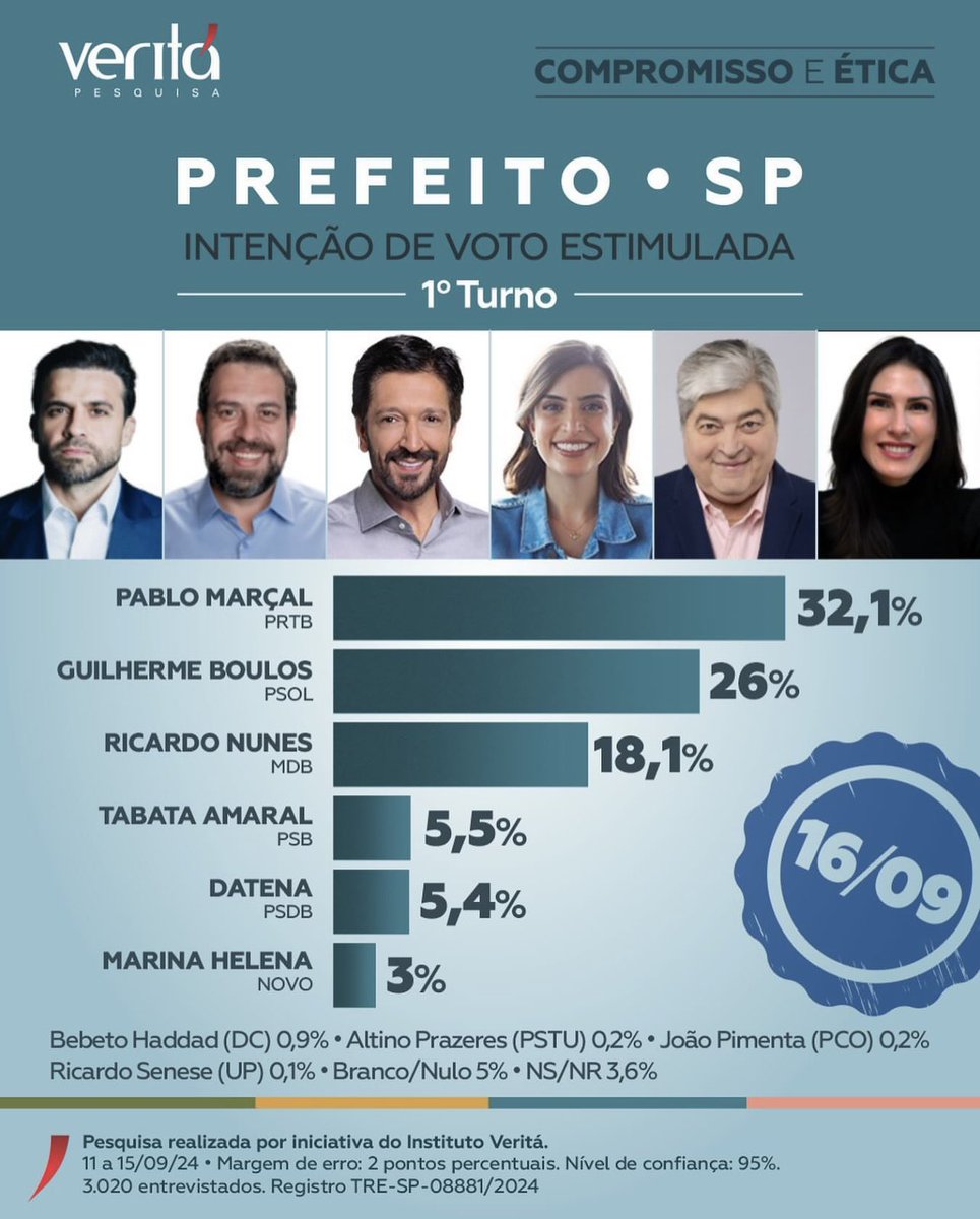 JoaquinTeixeira's tweet photo. ⚠️ Após sofrer uma tentativa de assassinato e lutar bravamente para continuar vivo o candidato Pablo Marçal disparou nas intenções de voto. https://t.co/pZtuiUOji9