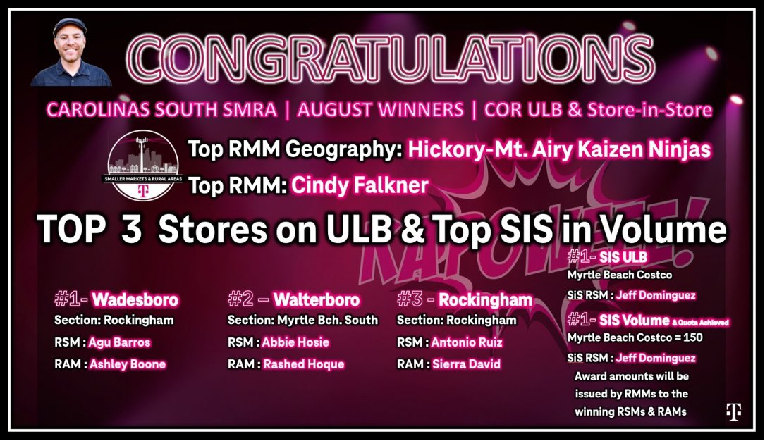 Put your hands together for Carolinas South SMRA’s MVPs in the month of August! Kudos to <a href="/CindyFalkner/">Cindy Falkner</a> &amp; her Kaizen Ninja Team for leading overall with Wadesboro, Walterboro, Rockingham &amp; Mytle Beach Costco leading at Store &amp; SiS level! Keep up the great work!  👏👏👏#KAPOWEEE